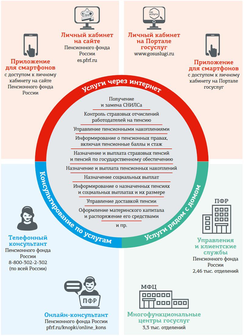 Информация об услугах ПФР